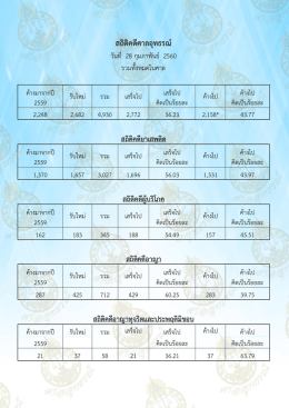 สถิติคดีศาลอุทธรณ์ ประจำวันอังคารที่ ๒๘ กุมภาพันธ์ พุทธศักราช ๒๕๖๐