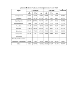 มูลค่ายาแผนปัจจุบันของ Antibiotics แยกตามกลุ่มยา (หน