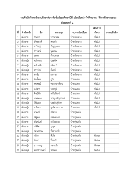 รายชื่อนักเรียนเข้าสอบศึกษาต่อระดับชั้นมัธ