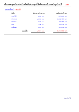 ปริมาณและมูลค่าการนำเข้า ประเทศ ปี 2552