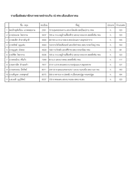 รายชือตัดสมาชิกภาพขาดชําระเกิน 40 ศพ เดือนสิง