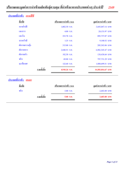 ปริมาณและมูลค่าการนาเข้าเมล็ดพันธุ์ควบคุม ท