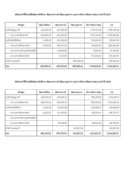 อ้างอิง 5.1.2-7 สัดส่วนค่าใช้จ่ายเพื่อพัฒนานักศึกษา - E