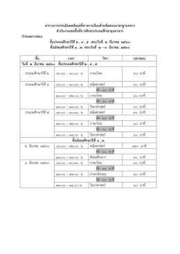 ตารางการประเมินผลสัมฤทธิ์ทางการเรียนด้วยข้