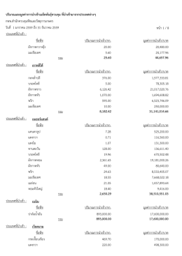 ปรรมาณและมมลคคา การนนาเขขาเมลลดพพนธธธค วบคธ
