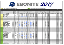 v&yacute;sledky po odehran&eacute; 2. kvalifikačn&iacute; rundě 2.3.2017