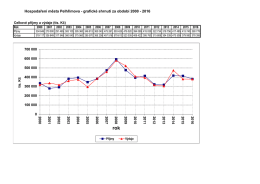 Hospodaření města Pelhřimova - grafické shrnutí za období 2000