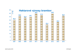 GRAF v&yacute;nosy plodin