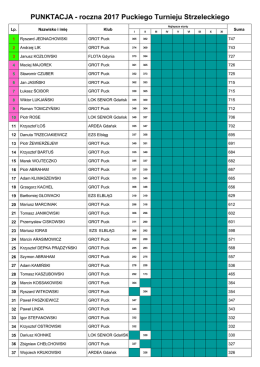 Punktacja roczna - Klub Strzelecki GROT