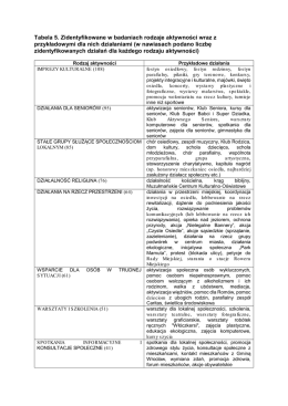 Tabela 5. Zidentyfikowane w badaniach rodzaje aktywności wraz z