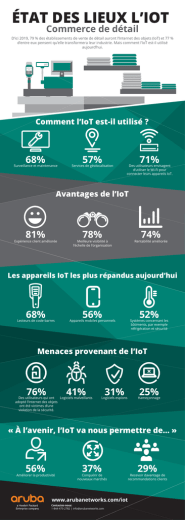 Afficher l`infographie de la vente au détail