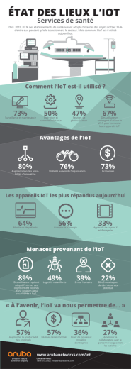 Afficher l`infographie des soins de santé