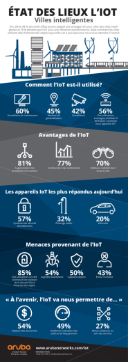 Afficher l`infographie des villes intelligentes