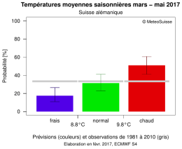 Nord-est de la Suisse 2017 Mars à mai