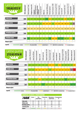 Grafički prikaz testa ljetnih guma-2017