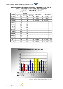 Poginule osobe u prometu u RH u 2017. po mjesecima