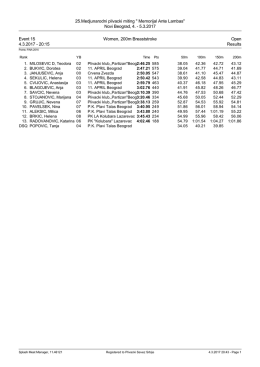 Results - Plivacki savez Srbije