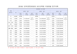 2018년 현역(징집)병입영 본인선택원 지방청별 접수계획