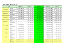 향후 5개년 예상수입(안)