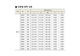 강종별 화학 성분