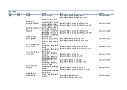 합계 : 번호 지역 업종 상호명 주메뉴 주소 연락처 계룡 한식