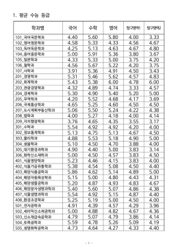 평균 수능 등급 1. 학과명 국어 수학 영어 4.40 5.60 5.80 4.00 3.33