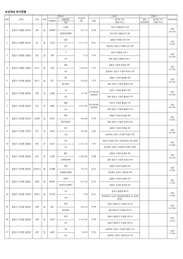 보상대상 토지현황