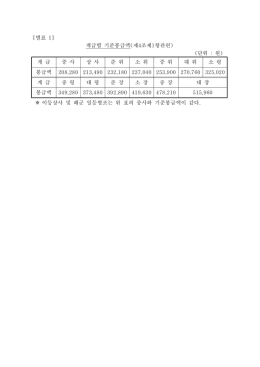 별표 [ 1] 계급별 기준봉급액 제 조제 항관련 ( 4 1 ) 단위 원 ( : ) 계 급 중