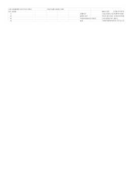 구글 지도를 통해 나만의 지도 만들기 구글 지도를 사용