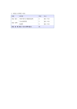 종별 과목명 학점 비고 전공 필수 사회기반시스템종합설계 3 필수 이수