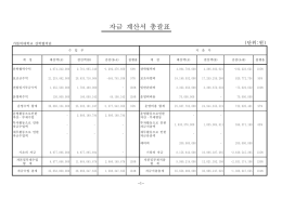 자금 계산서 총괄표 - 가톨릭대학교 산학협력단