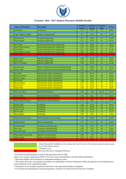 Erasmus+ 2016 - 2017 Student Placement Mobility Results
