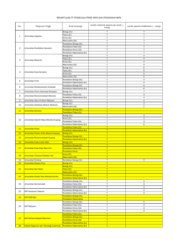 rekapitulasi pt pengelola prodi mipa dan pendidikan mipa