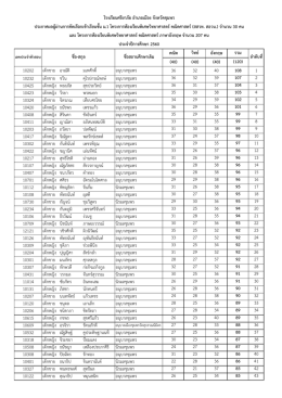 รายชื่อผู้ผ่านการสอบคัดเลือกเข้าเรียนชั้น ม.1