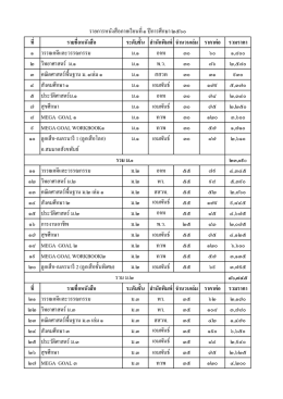 ประกาศการยื่นซองเสนอราคาซื้อหนังสือเรียน ฟรี 15 ปี