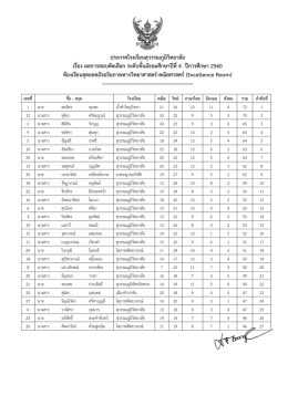 ประกาศโรงเรียนสุวรรณภูมิวิทยาลัย เรื่อง ผลการสอบคัดเลือก ระดับชั้น