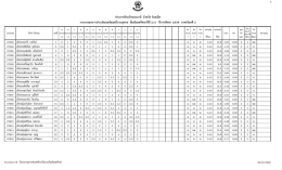 รายงานผลการประเมินผลสัมฤทธิ์รายบุคคล ชั้นม