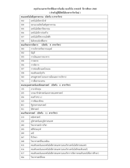 สาขาวิชาที่เปิดรับเพิ่ม สำหรับผู้ที่มีสิทธิ์เลือกสาขาวิชาใหม่