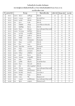รายชื่อผู้สอบผ่าน ห้องเรียนพิเศษศิลป์-คำนวณ ม.4