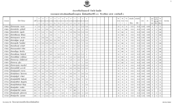 รายงานผลการประเมินผลสัมฤทธิ์รายบุคคล ชั้นม