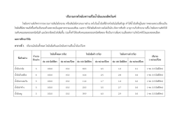 ปริมาณกรดไขมันทรานส์ในน้ามันและผลิตภัณฑ์