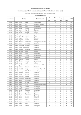 ประกาศคะแนนสอบเข้าเรียนชั้น ม.1 ห้องเรียนพิเศษ
