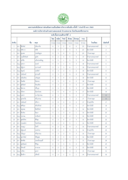 ไทย คณิต วิทย์ สังคม อังกฤษ รวม ผลการแข่งขันโค