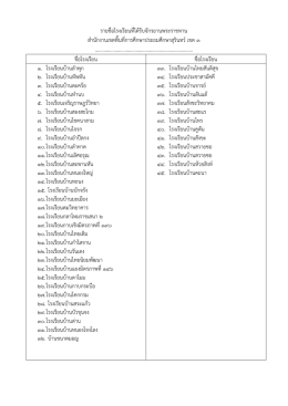 รายชื่อโรงเรียนที่ได้รับจักรยานพระราชทาน สา