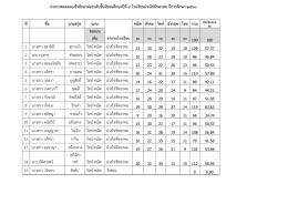 ประกาศผลสอบเข้าศึกษาต่อระดับชั้นมัธยมศึกษาปีที่ 4 โรงเรียนม่วงไข่