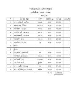 รายชื่อผู้ได้รับเงิน งบกิจการให้กู้เงิน เลขรับที่ 86