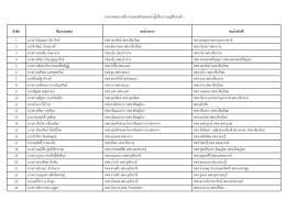 ประกาศผลรายชื่อ ตำแหน่งทันตแพทย์ผู้ได้รับกา