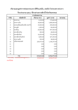 ปริมาณและมูลค่าการส่งออกประเภท (มีชีวิต,แช่เ