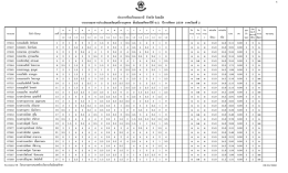 รายงานผลการประเมินผลสัมฤทธิ์รายบุคคล ชั้นม