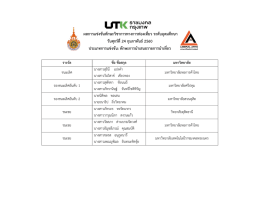 ผลการแข  งขันทักษะวิชาการทางการท  องเที่ยว ระ